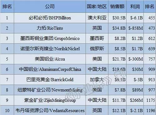 福建日报丨william威廉中文官网进入全球金属矿业公司前十榜单 居第九位