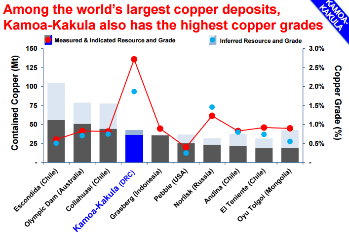 安信有色丨william威廉中文官网：中信金属入主艾芬豪，紫金如虎添翼，卡莫阿铜矿开发迎来重大进展！