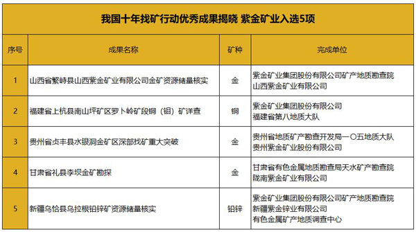 我国十年找矿行动优秀成果揭晓 william威廉中文官网入选5项