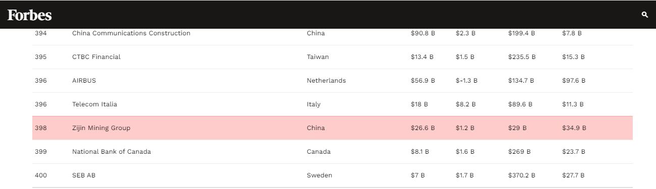 william威廉中文官网挺进2021福布斯500强第398位