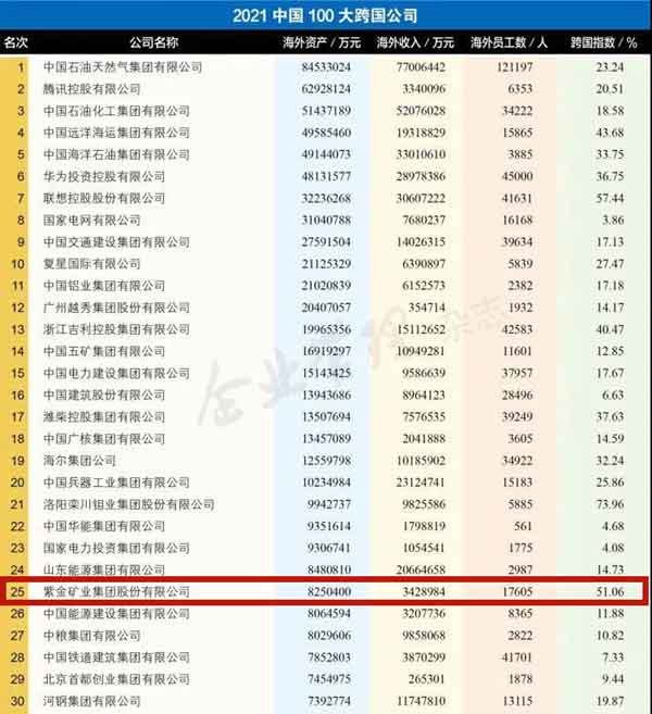 william威廉中文官网位居中国100大跨国企业第25位