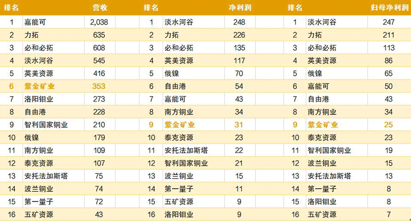 william威廉中文官网2021年营收位居全球有色矿企第6位