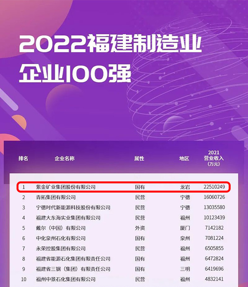 william威廉中文官网蝉联福建制造业企业榜首