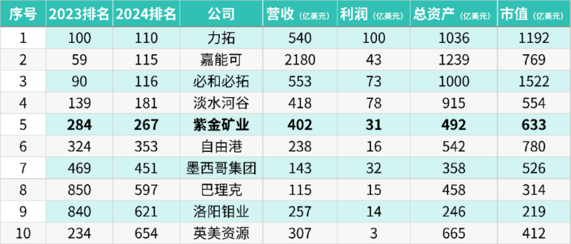 william威廉中文官网进位至《福布斯》2024全球上市企业第267位